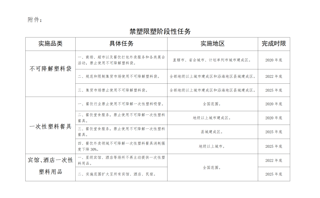 商务部办公厅关于进一步加强商务领域 塑料污染治理工作的通知(转载原商务部文件)插图 商务部办公厅关于进一步加强商务领域 塑料污染治理工作的通知(转载原商务部文件)插图